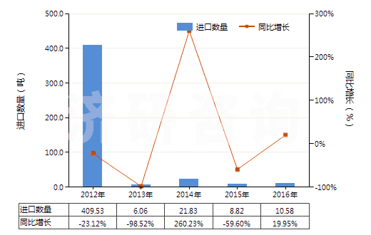 2012-2016年中國合成靛藍(lán)(還原靛藍(lán))(HS32041510)進(jìn)口量及增速統(tǒng)計
